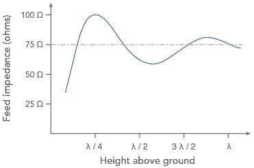 Feed impedance variation of a dipole against height above ground measure in wavelengths