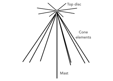 Discone antenna showing the disc and cone elements