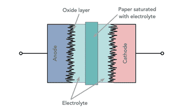 Electrolytic capacitor internal structure