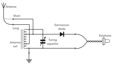 Diagram showing how the tuning works within a crystal radio set.