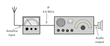 Concept of the KW / Geloso front end converter showing how it can be used with a vintage radio communications receiver