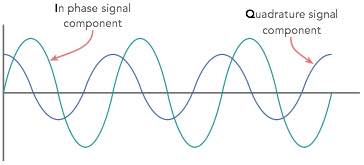  Quadrature amplitude modulation concept