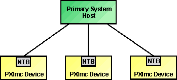 PXImc topology for PCI Express / PXI Express based systems