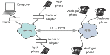 Typical VoIP network