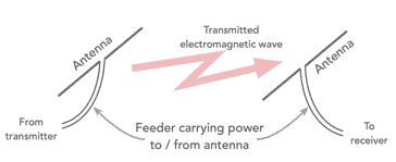 Antenna concept & theory