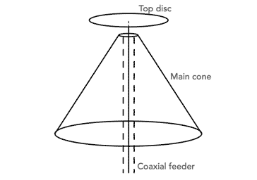 Basic concept of discone antenna showing the disc and cone