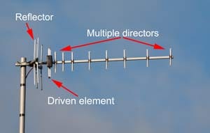 Typical Yagi antenna showing the reflector, driven element and the directors