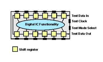 Bounadary scan / JTAG IC internal architecture