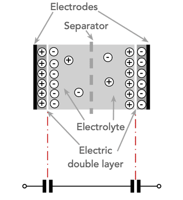 Basic supercapacitor double layer capacitor cell