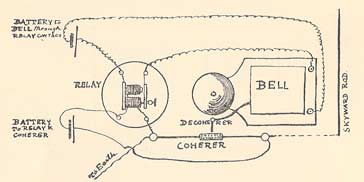 Circuit of a coherer radio receiver