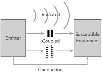 Electromagnetic Compabilibility EMC / Electromagnetic Interference EMI concept