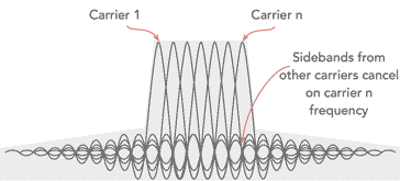 Basic concept of OFDM, Orthogonal Frequency Division Multiplexing, showing how the sidebands from adjacent carriers cancel at the point of the main carriers