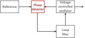 Basic phase locked loop showing position of the phase detector