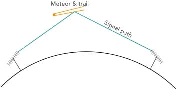  Basic meteor scatter propagation is used for many forms of radio communications 