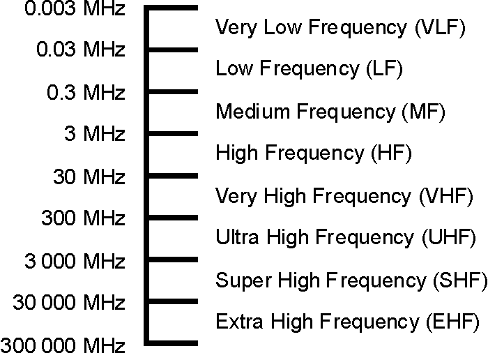 The ITU frequency bands VLF, LF, MF, HF, VHF, UHF,  EHF  . . .