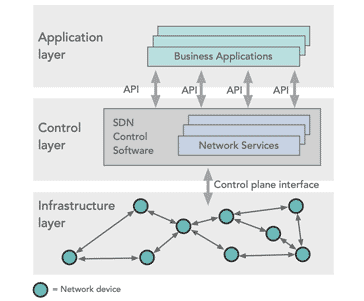 Software defined network architecture