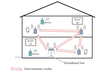 Example of a Wi-Fi mesh network showing the main router and the outlying nodes