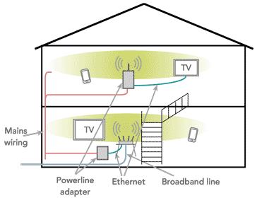 Example of a Wi-Fi power line / Homeplug extender scenario