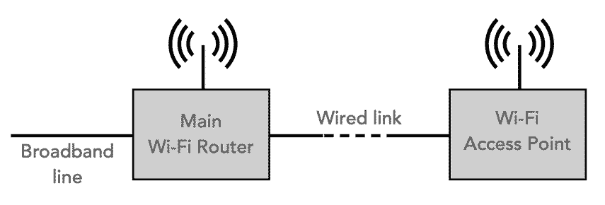 Concept of a wired Wi-Fi extender: Ethernet or Homeplug, etc